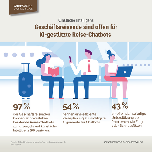 Umfrage: Geschftsreisende sind offen fr Reise-Chatbots: DRV